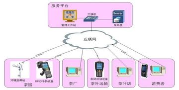 農(nóng)產(chǎn)品質(zhì)量追溯系統(tǒng)技術(shù)開發(fā)